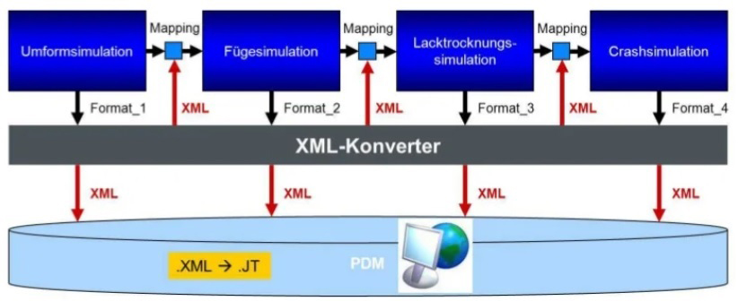 Verkettung von Simulationen mithilfe des Mapping (BMBF Projekt VIPROF) 